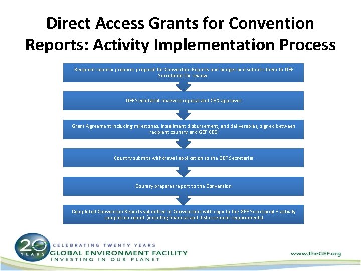 Direct Access Grants for Convention Reports: Activity Implementation Process Recipient country prepares proposal for