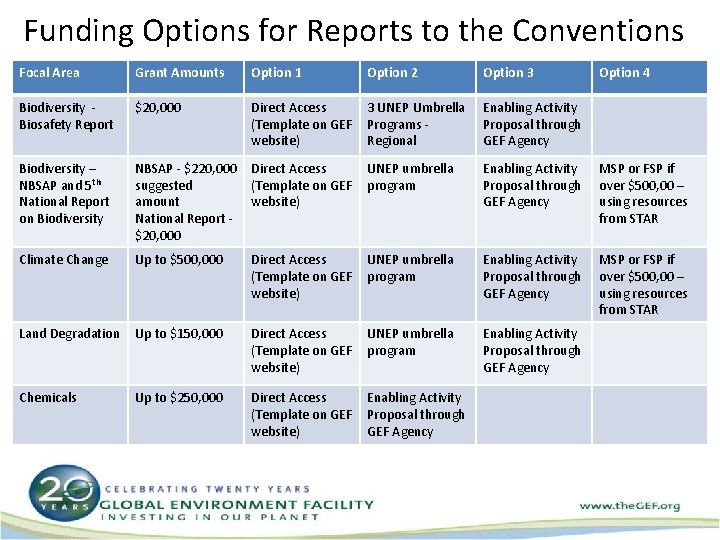 Funding Options for Reports to the Conventions Focal Area Grant Amounts Option 1 Option