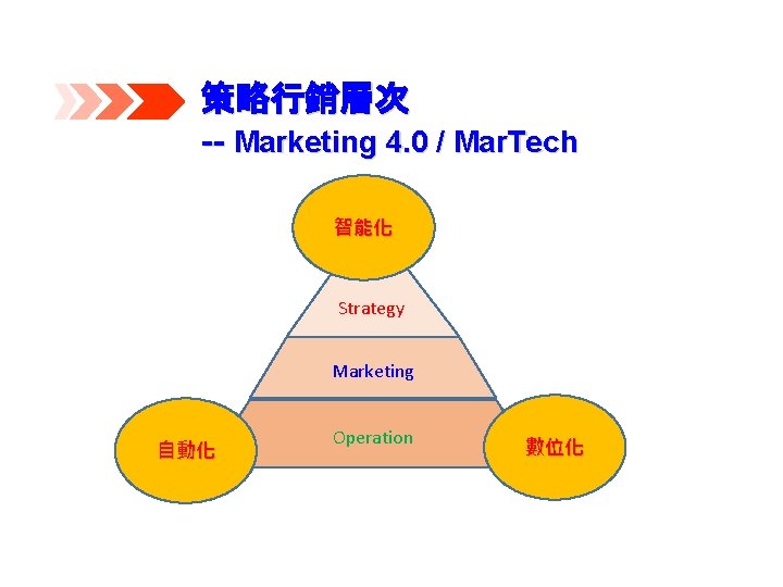 策略行銷層次 -- Marketing 4. 0 / Mar. Tech 智能化 Strategy Marketing 自動化 Operation 數位化