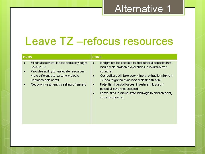 Alternative 1 Leave TZ –refocus resources PROS CONS ● ● Eliminates ethical issues company