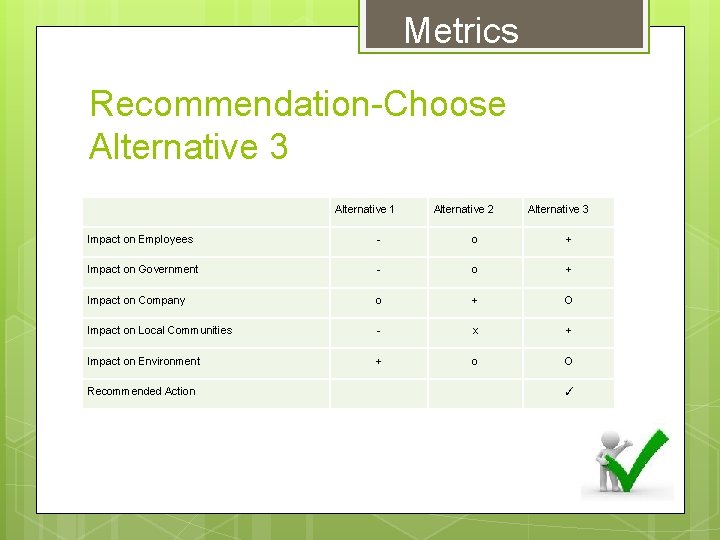 Metrics Recommendation-Choose Alternative 3 Alternative 1 Alternative 2 Alternative 3 Impact on Employees -