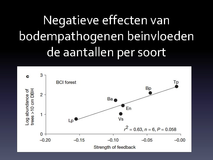 Negatieve effecten van bodempathogenen beinvloeden de aantallen per soort 