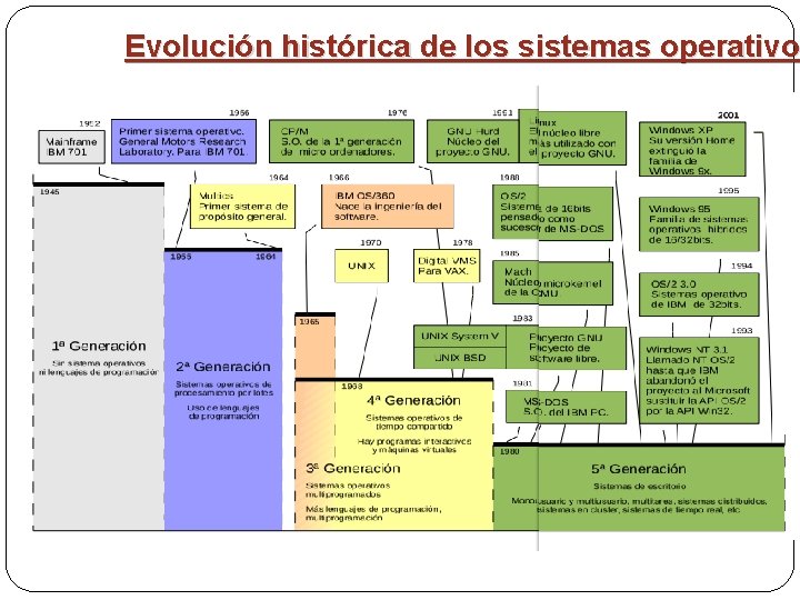 Evolución histórica de los sistemas operativo 