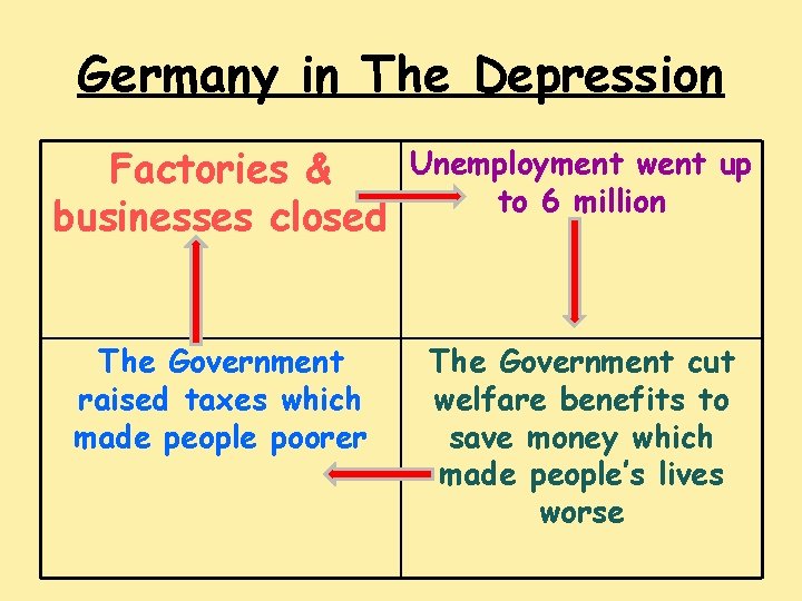 Germany in The Depression Factories & businesses closed Unemployment went up to 6 million