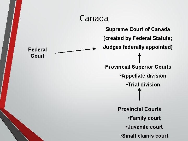 Canada Supreme Court of Canada (created by Federal Statute; Federal Court Judges federally appointed) Canada Supreme Court of Canada (created by Federal Statute; Federal Court Judges federally appointed)