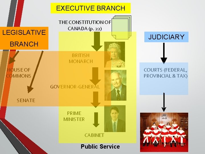EXECUTIVE BRANCH LEGISLATIVE THE CONSTITUTION OF CANADA (p. 22) JUDICIARY BRANCH BRITISH MONARCH COURTS EXECUTIVE BRANCH LEGISLATIVE THE CONSTITUTION OF CANADA (p. 22) JUDICIARY BRANCH BRITISH MONARCH COURTS