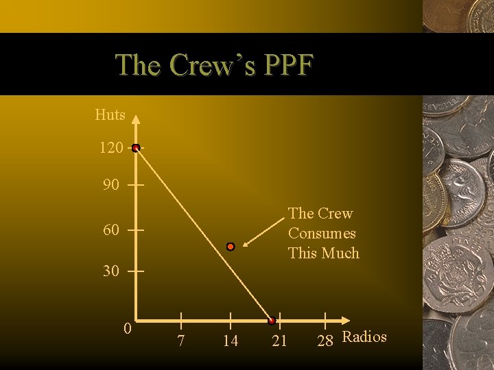 The Crew’s PPF Huts 120 90 The Crew Consumes This Much 60 30 0