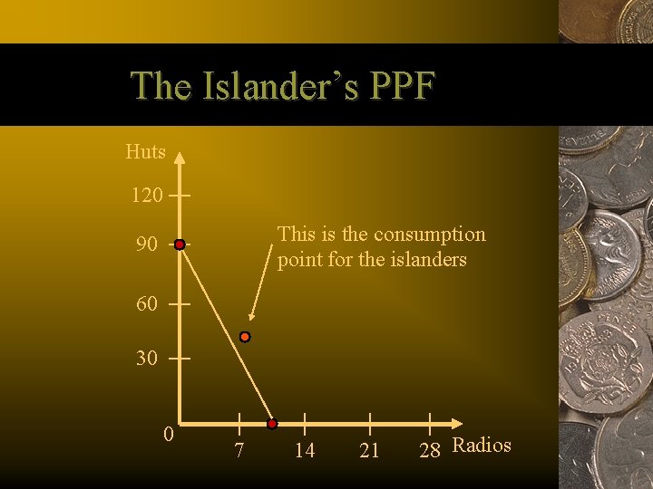 The Islander’s PPF Huts 120 This is the consumption point for the islanders 90