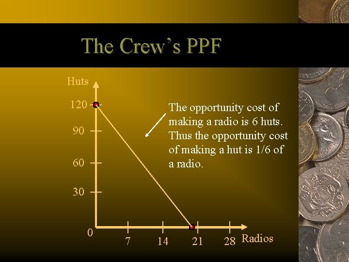 The Crew’s PPF Huts 120 The opportunity cost of making a radio is 6