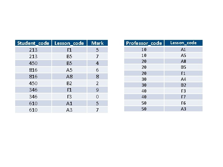 Student_code Lesson_code 213 Γ 1 213 Β 5 450 Β 5 816 Α 8