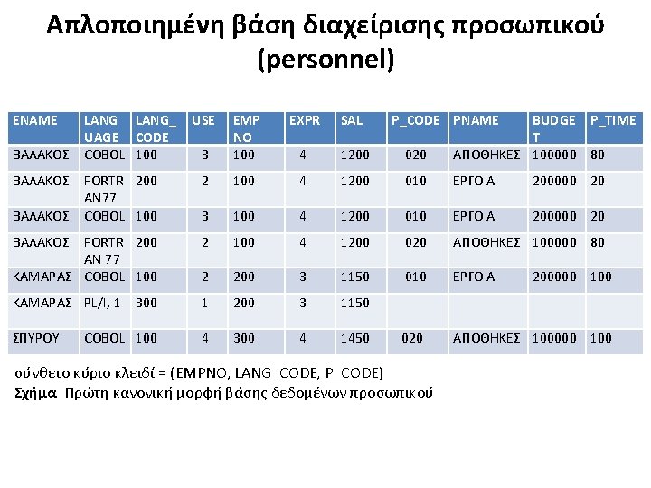 Απλοποιημένη βάση διαχείρισης προσωπικού (personnel) ENAME EXPR SAL 3 EMP NO 100 4 1200