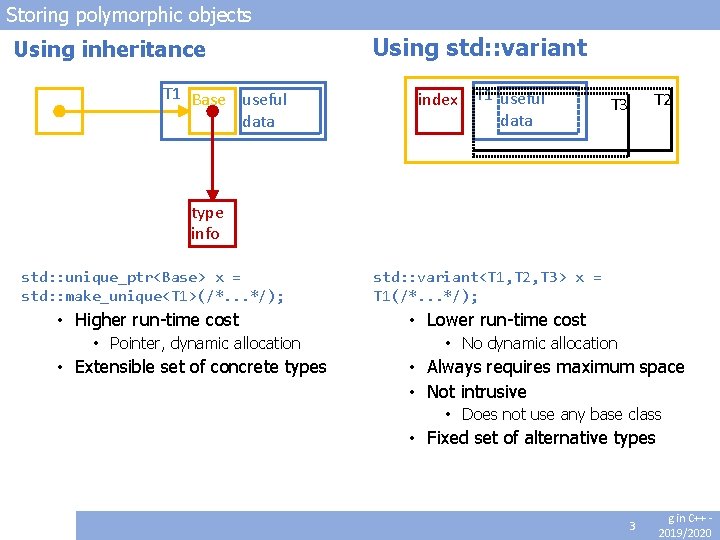 Storing polymorphic objects Using inheritance T 1 Base useful data Using std: : variant
