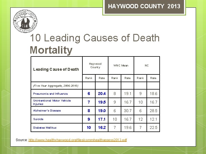 HAYWOOD COUNTY 2013 10 Leading Causes of Death Mortality Leading Cause of Death Haywood