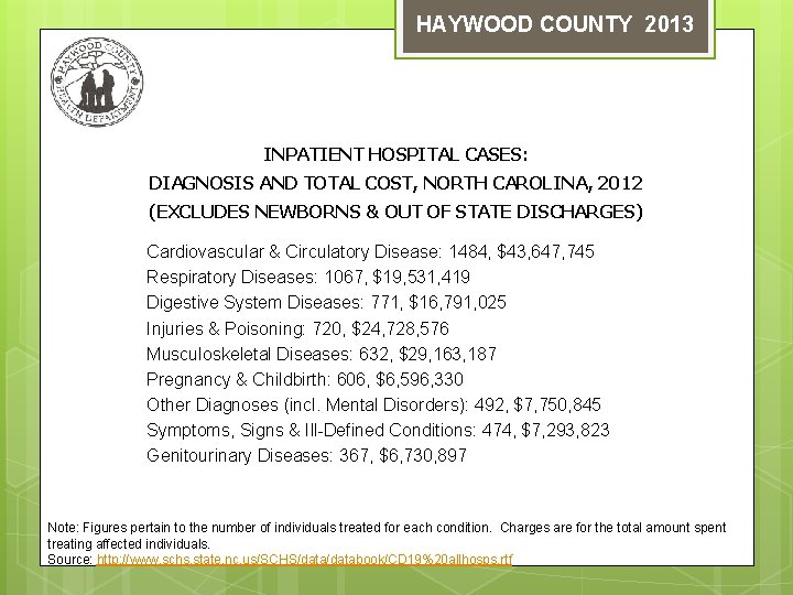 HAYWOOD COUNTY 2013 INPATIENT HOSPITAL CASES: DIAGNOSIS AND TOTAL COST, NORTH CAROLINA, 2012 (EXCLUDES