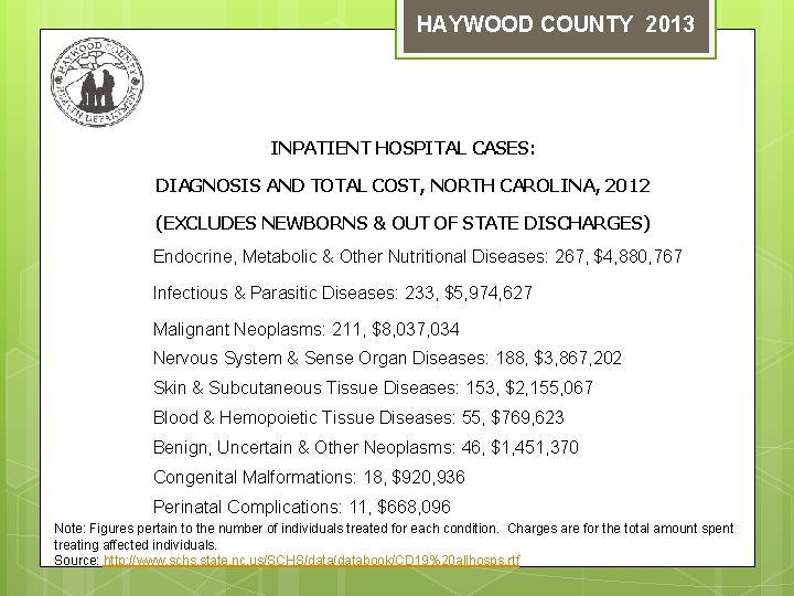 HAYWOOD COUNTY 2013 INPATIENT HOSPITAL CASES: DIAGNOSIS AND TOTAL COST, NORTH CAROLINA, 2012 (EXCLUDES