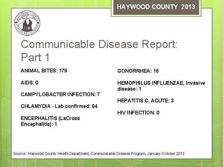 HAYWOOD COUNTY 2013 Communicable Disease Report: Part 1 ANIMAL BITES: 179 GONORRHEA: 16 AIDS: