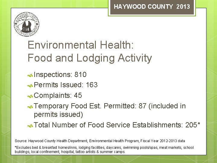 HAYWOOD COUNTY 2013 Environmental Health: Food and Lodging Activity Inspections: 810 Permits Issued: 163