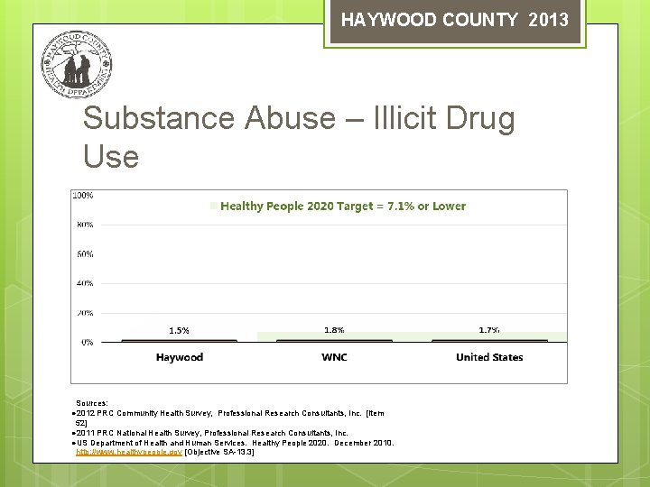 HAYWOOD COUNTY 2013 Substance Abuse – Illicit Drug Use Sources: ● 2012 PRC Community