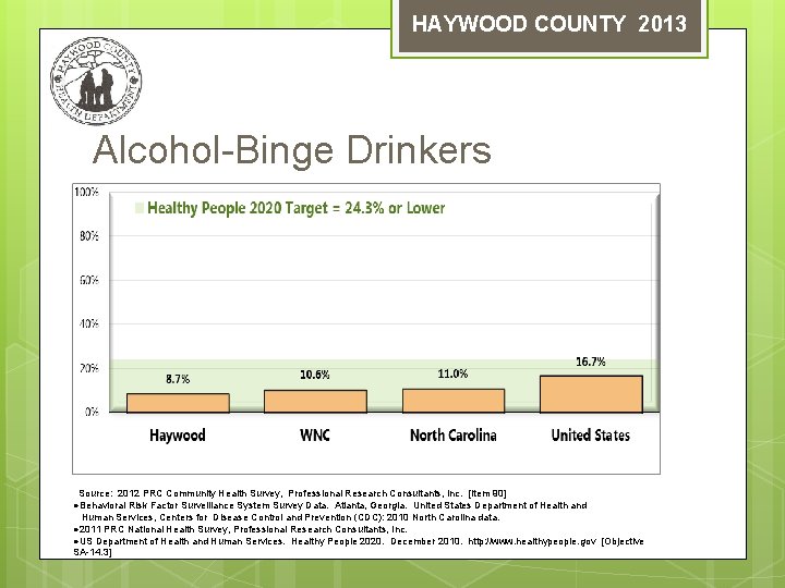 HAYWOOD COUNTY 2013 Alcohol-Binge Drinkers Source: 2012 PRC Community Health Survey, Professional Research Consultants,