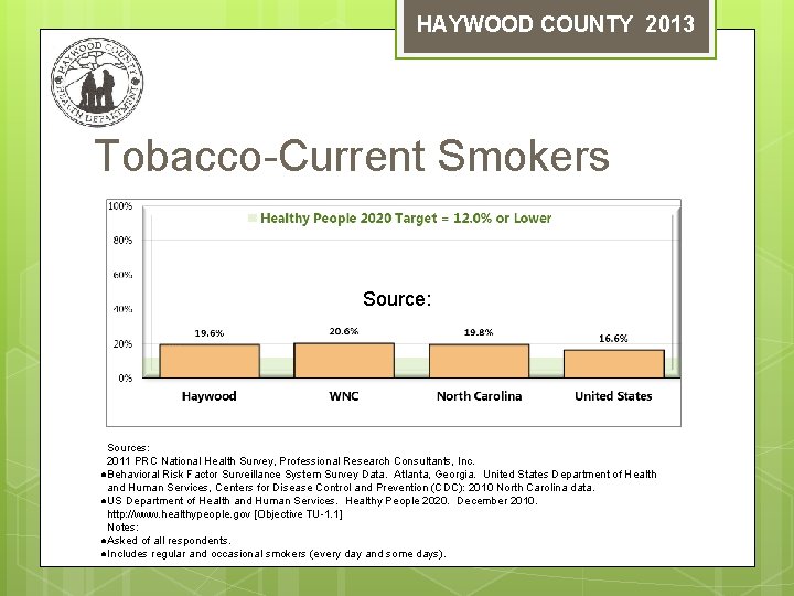 HAYWOOD COUNTY 2013 Tobacco-Current Smokers Source: Sources: 2011 PRC National Health Survey, Professional Research