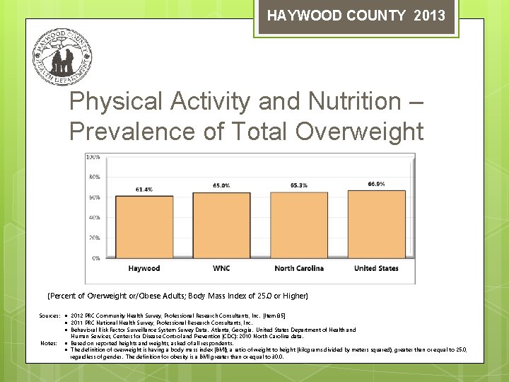 HAYWOOD COUNTY 2013 Physical Activity and Nutrition – Prevalence of Total Overweight (Percent of