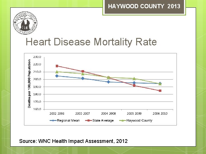 HAYWOOD COUNTY 2013 Heart Disease Mortality Rate Source: WNC Health Impact Assessment, 2012 