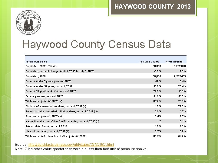 HAYWOOD COUNTY 2013 Haywood County Census Data People Quick. Facts Haywood County Population, 2012