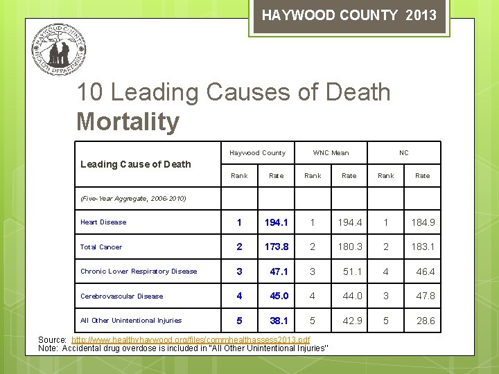 HAYWOOD COUNTY 2013 10 Leading Causes of Death Mortality Haywood County WNC Mean NC