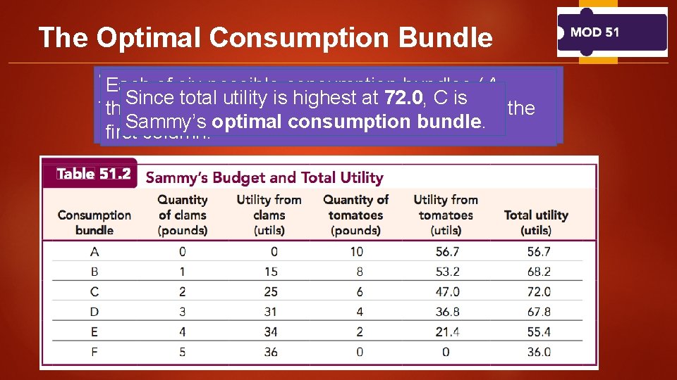 The Optimal Consumption Bundle Table 51. 2 how Sammy’s total utility(A varies Each of