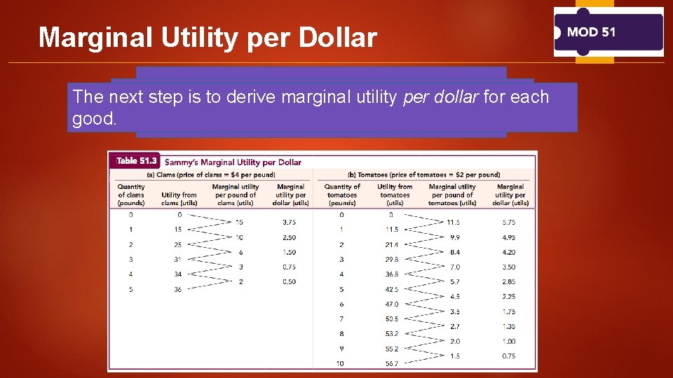 Marginal Utility per Dollar Instep panel thethe first column shows Panel (b)isprovides same information