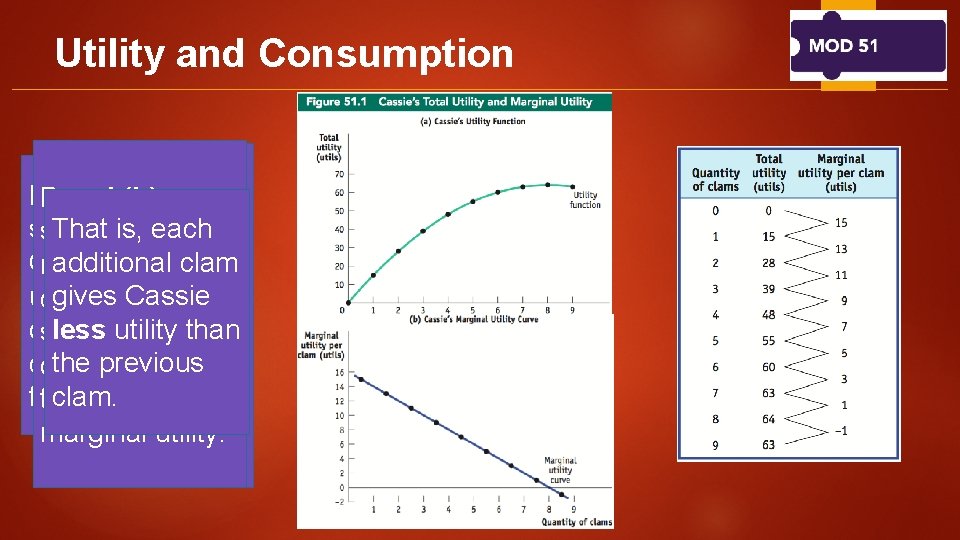 Utility and Consumption Panel (a) Panel (b) It increases Thatitis, each shows how shows