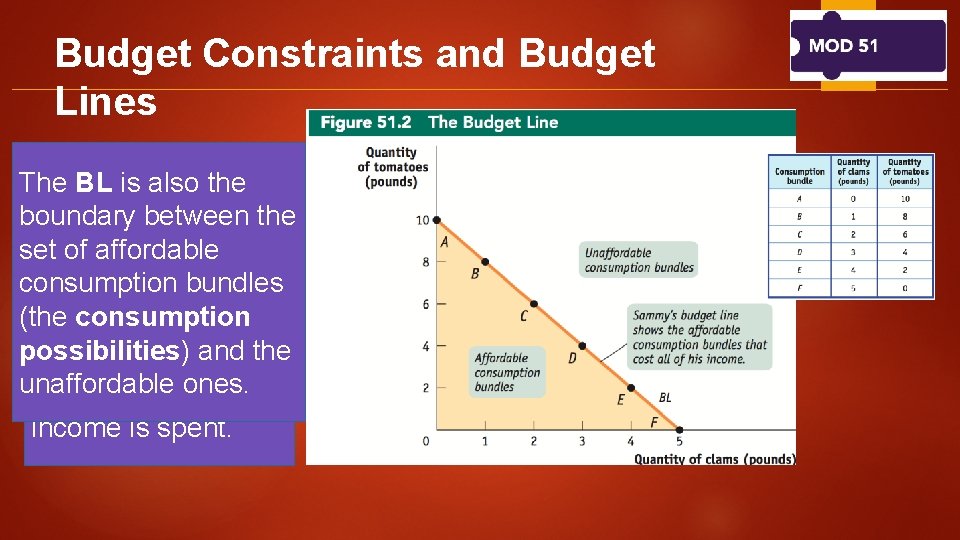 Budget Constraints and Budget Lines The is alsoline the The. BL budget boundary between