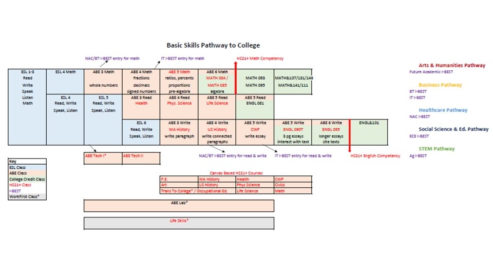 Basic Skills Pathway 