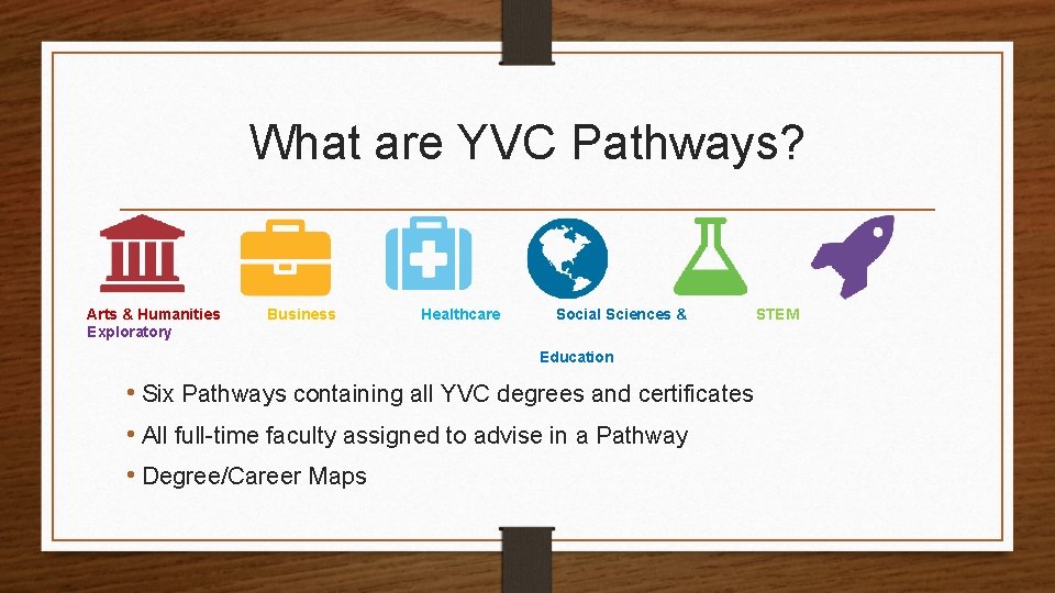 What are YVC Pathways? Arts & Humanities Exploratory Business Healthcare Social Sciences & Education