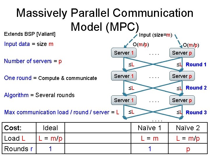 Massively Parallel Communication Model (MPC) Extends BSP [Valiant] Input (size=m) Input data = size