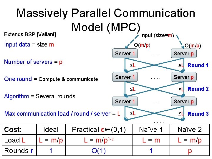 Massively Parallel Communication Model (MPC) Extends BSP [Valiant] Input (size=m) Input data = size