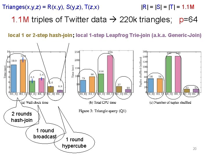 Trianges(x, y, z) = R(x, y), S(y, z), T(z, x) |R| = |S| = Trianges(x, y, z) = R(x, y), S(y, z), T(z, x) |R| = |S| =