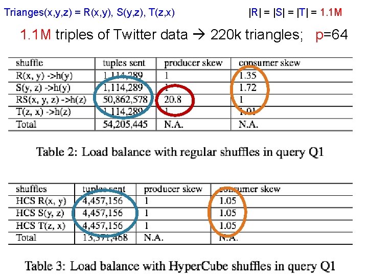 Trianges(x, y, z) = R(x, y), S(y, z), T(z, x) |R| = |S| = Trianges(x, y, z) = R(x, y), S(y, z), T(z, x) |R| = |S| =