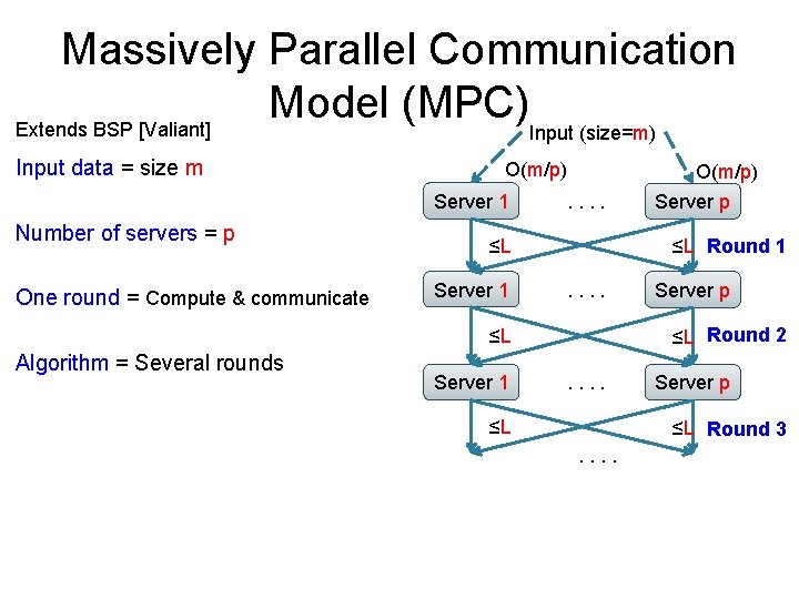 Massively Parallel Communication Model (MPC) Extends BSP [Valiant] Input (size=m) Input data = size