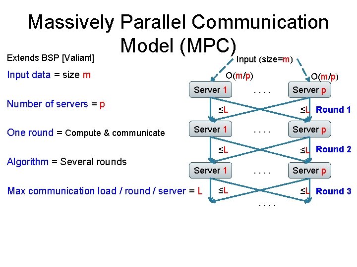Massively Parallel Communication Model (MPC) Extends BSP [Valiant] Input (size=m) Input data = size