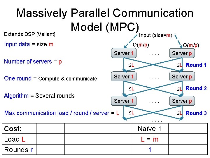 Massively Parallel Communication Model (MPC) Extends BSP [Valiant] Input (size=m) Input data = size