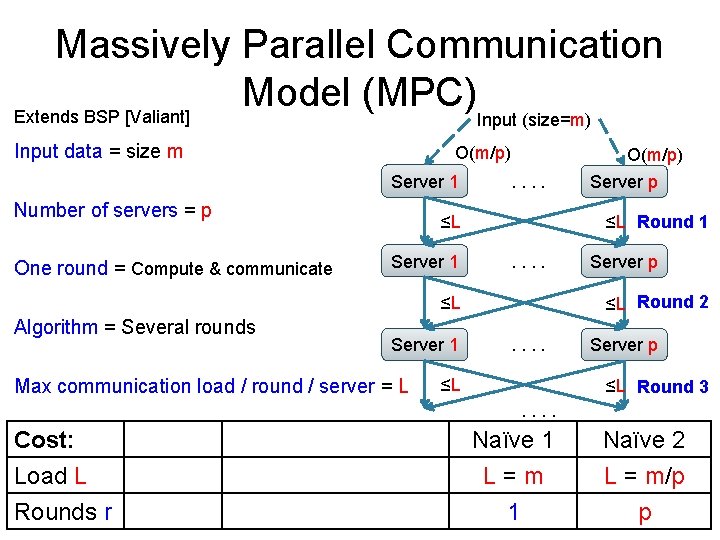 Massively Parallel Communication Model (MPC) Extends BSP [Valiant] Input (size=m) Input data = size