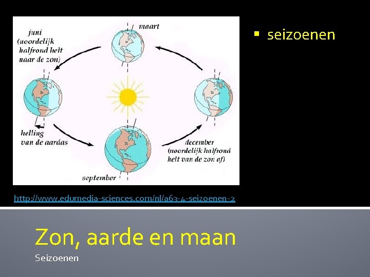 § seizoenen http: //www. edumedia-sciences. com/nl/a 63 -4 -seizoenen-2 Zon, aarde en maan Seizoenen
