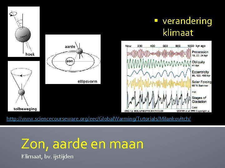 § verandering klimaat http: //www. sciencecourseware. org/eec/Global. Warming/Tutorials/Milankovitch/ Zon, aarde en maan Klimaat, bv.