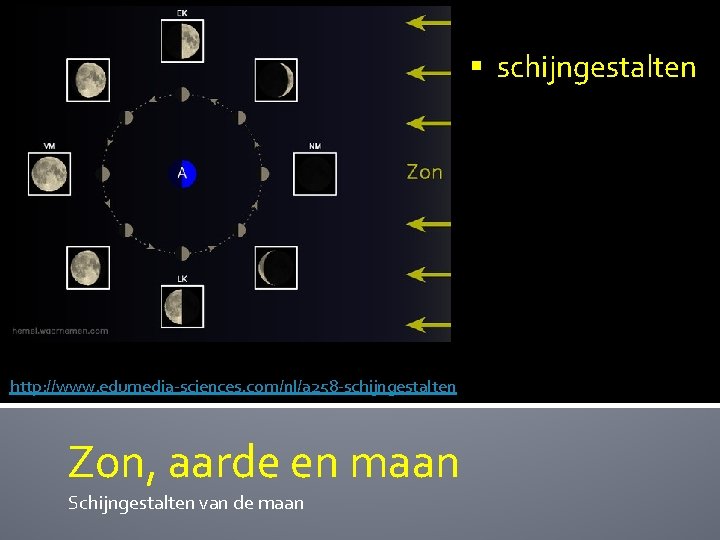 § schijngestalten http: //www. edumedia-sciences. com/nl/a 258 -schijngestalten Zon, aarde en maan Schijngestalten van