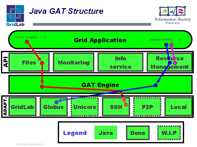 GAT Tutorial Getting started with the Grid Application