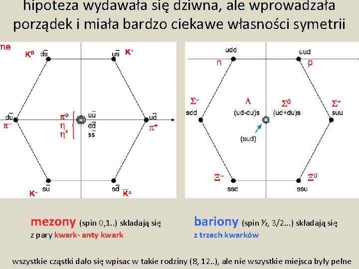 hipoteza wydawała się dziwna, ale wprowadzała porządek i miała bardzo ciekawe własności symetrii mezony