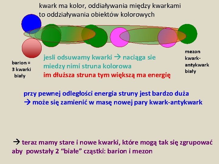 kwark ma kolor, oddiaływania między kwarkami to oddziaływania obiektów kolorowych barion = 3 kwarki