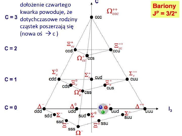 dołożenie czwartego kwarka powoduje, że dotychczasowe rodziny cząstek poszerzają się (nowa oś c )