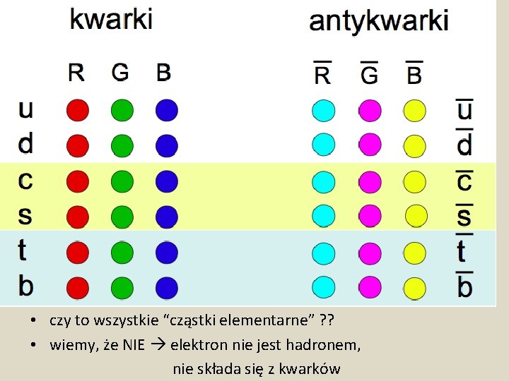  • czy to wszystkie “cząstki elementarne” ? ? • wiemy, że NIE elektron